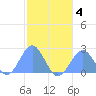 Pago Pago tide chart for Tuesday, July 4, 2023
