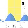 Pago Pago tide chart for Wednesday, July 5, 2023