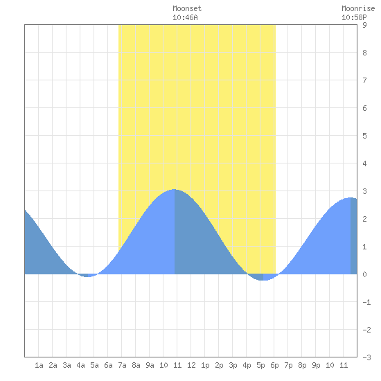Pago Pago tide chart for Friday, July 7, 2023