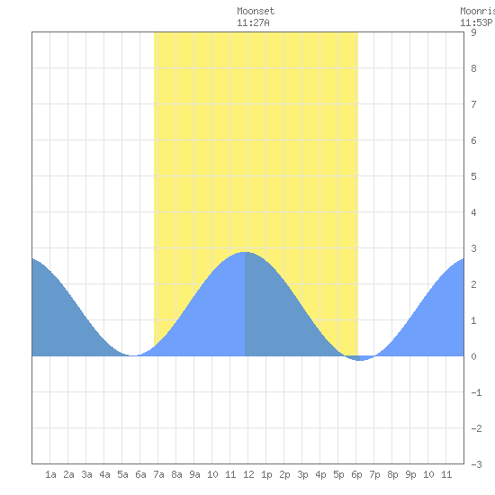 Pago Pago tide chart for Saturday, July 8, 2023