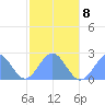 Pago Pago tide chart for Saturday, July 8, 2023