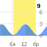 Pago Pago tide chart for Sunday, July 9, 2023