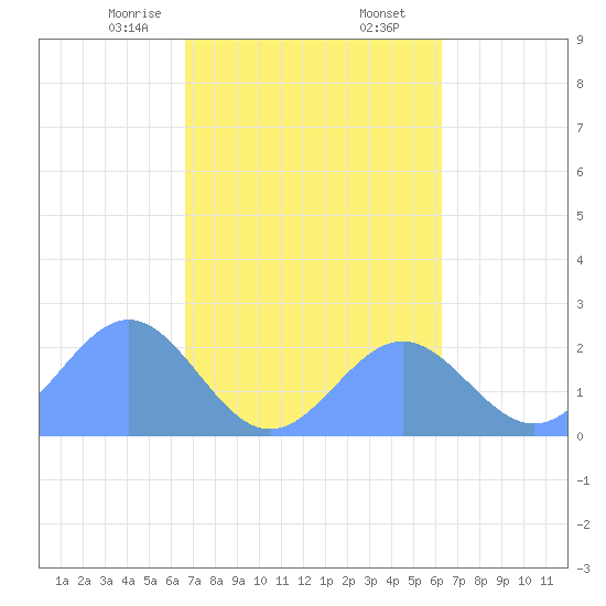 Pago Pago tide chart for Friday, August 11, 2023