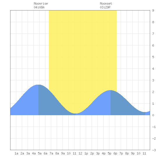 Pago Pago tide chart for Saturday, August 12, 2023