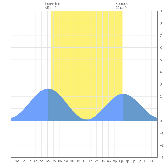 Pago Pago tide chart for Monday, August 14, 2023