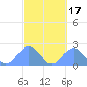 Pago Pago tide chart for Thursday, August 17, 2023