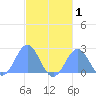 Pago Pago tide chart for Tuesday, August 1, 2023