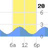 Pago Pago tide chart for Sunday, August 20, 2023