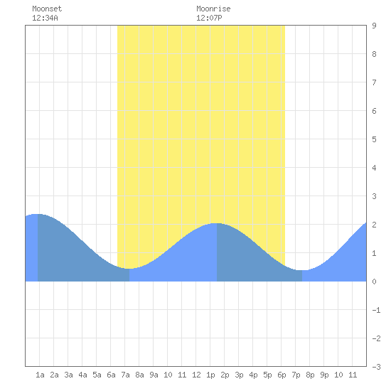 Pago Pago tide chart for Thursday, August 24, 2023