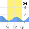 Pago Pago tide chart for Thursday, August 24, 2023