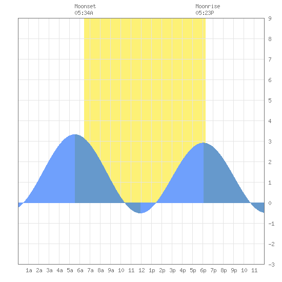 Pago Pago tide chart for Tuesday, August 29, 2023