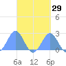 Pago Pago tide chart for Tuesday, August 29, 2023