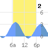 Pago Pago tide chart for Wednesday, August 2, 2023