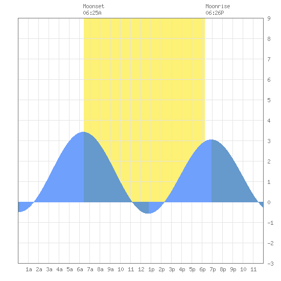 Pago Pago tide chart for Wednesday, August 30, 2023