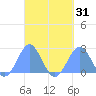 Pago Pago tide chart for Thursday, August 31, 2023
