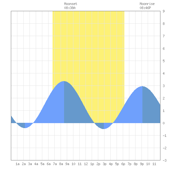 Pago Pago tide chart for Thursday, August 3, 2023