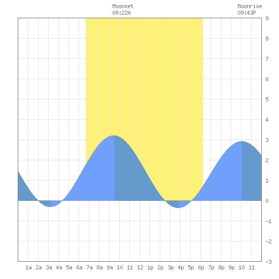 Pago Pago tide chart for Friday, August 4, 2023