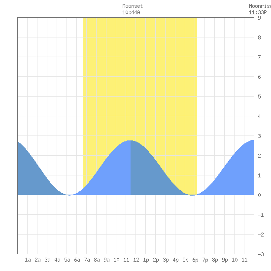 Pago Pago tide chart for Sunday, August 6, 2023