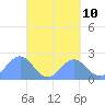 Pago Pago tide chart for Sunday, September 10, 2023