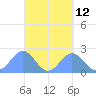 Pago Pago tide chart for Tuesday, September 12, 2023