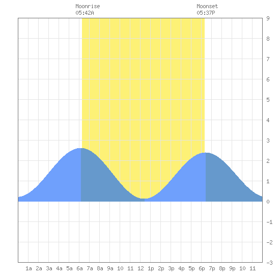 Pago Pago tide chart for Wednesday, September 13, 2023