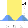 Pago Pago tide chart for Thursday, September 14, 2023