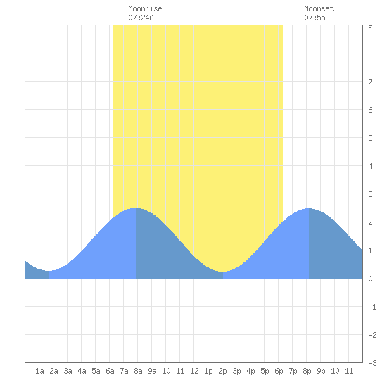 Pago Pago tide chart for Saturday, September 16, 2023