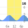 Pago Pago tide chart for Saturday, September 16, 2023