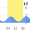Pago Pago tide chart for Sunday, September 17, 2023