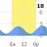 Pago Pago tide chart for Monday, September 18, 2023
