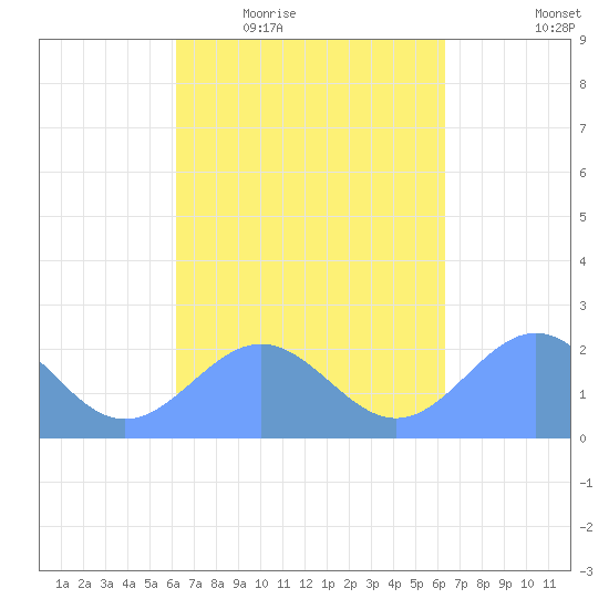 Pago Pago tide chart for Tuesday, September 19, 2023