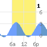 Pago Pago tide chart for Friday, September 1, 2023