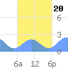 Pago Pago tide chart for Wednesday, September 20, 2023