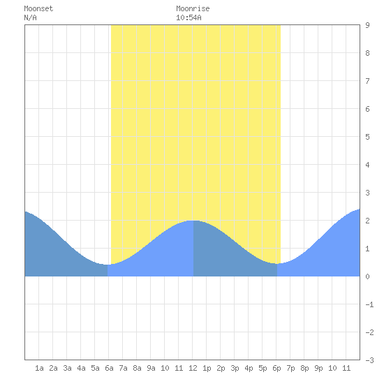 Pago Pago tide chart for Thursday, September 21, 2023