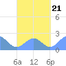 Pago Pago tide chart for Thursday, September 21, 2023