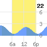 Pago Pago tide chart for Friday, September 22, 2023