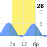 Pago Pago tide chart for Tuesday, September 26, 2023