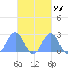 Pago Pago tide chart for Wednesday, September 27, 2023