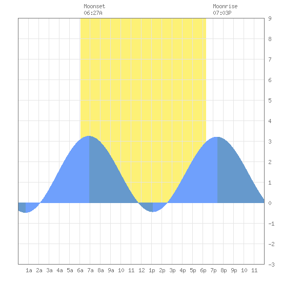Pago Pago tide chart for Friday, September 29, 2023