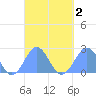 Pago Pago tide chart for Saturday, September 2, 2023