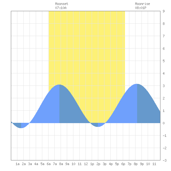 Pago Pago tide chart for Saturday, September 30, 2023