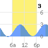 Pago Pago tide chart for Sunday, September 3, 2023