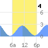 Pago Pago tide chart for Monday, September 4, 2023