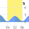 Pago Pago tide chart for Tuesday, September 5, 2023
