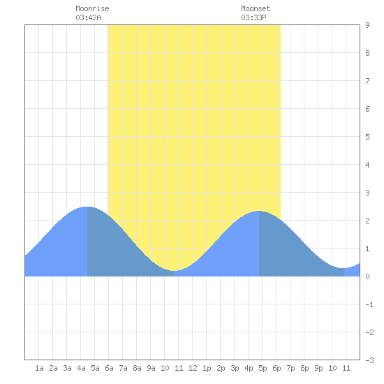 Pago Pago tide chart for Tuesday, October 10, 2023