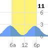 Pago Pago tide chart for Wednesday, October 11, 2023