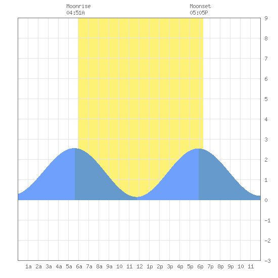 Pago Pago tide chart for Thursday, October 12, 2023