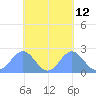 Pago Pago tide chart for Thursday, October 12, 2023
