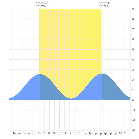 Pago Pago tide chart for Friday, October 13, 2023