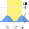 Pago Pago tide chart for Friday, October 13, 2023